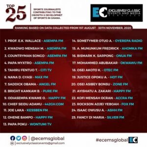 Professor E.K Wallace Ranked No 1 Sports Journalist In Ghana, See How Obama And Sometymer Fared 1 8F19D1C4 31C0 4CB2 B9E0 B7DE1CF88CE2 418x420 1