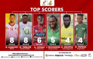 Ghana Premier League Top Scorers: 2020/21 Standings For Golden Boot Race 1 EsqB wXWMAAp1Yf 750x478 1