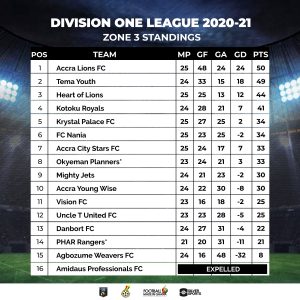 DOL Zone Three Wrap up: Nania Stops Accra Lions, Tema Youth Cripples Accra City, Heart of Lions beat Danbort 1 IMG 20210628 WA0009