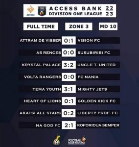 Access Bank DOL: Tema Youths win big at Home, Lions Lose at home to Golden Kicks - Zone Three Results 1 FB IMG 1673323269854