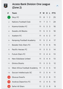 DOL: Promotion Chasing Skyy FC Go Top Of Zone Two after victory over Pacific Heroes 1 IMG 20230115 WA0052