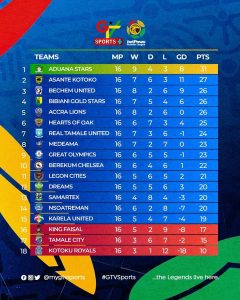2022/23 GPL Week 16 Full Results, Goalscorers, Top Scorers chart, Standing and next fixtures 1 FB IMG 1675740037687