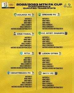 Quarterfinal draw of 2022/23 MTN FA Cup to be held today 1 0CDF901C 2470 4B3B B3C6 0B41100960BC 819x1024 1