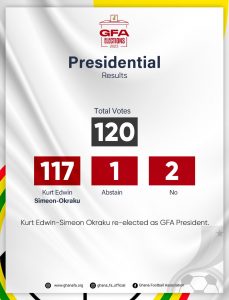 Kurt Okraku re-elected as GFA President 1 20231005 135252