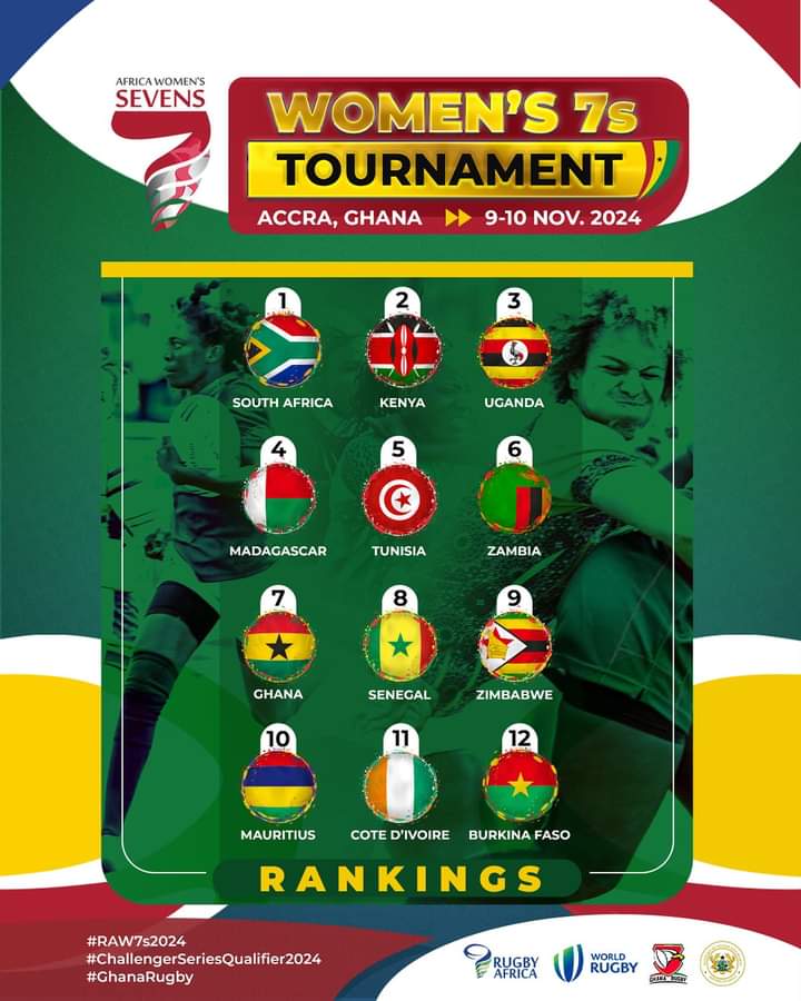 RAW7: Ghana's Eagles Women Finish Among Top 8 1 FB IMG 1731411658757