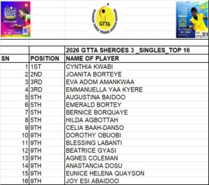 Cynthia Kwabi retains 2026 GTTA Sheroes "Show Time" championship 3 IMG 20260221 WA0035