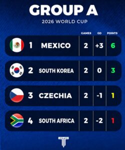 OFFICIAL: Mexico Become First Team to Reach the FIFA World Cup 2026 Round of 32 1 20260619 053230