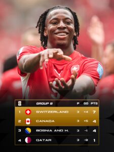 OFFICIAL: Switzerland top Group B, Canada also secure Round of 32 qualification 1 20260624 212044