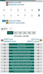 Aklie Israel and Joanita Borteye Make History as Ghana Ends 35-Year Wait to Beat Egypt at ITTF Africa Youth Championships 1 FB IMG 1784888452032