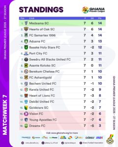 Ghana Premier League Matchday 7: Samartex End Medeama’s Unbeaten Run as Hearts, Kotoko and Aduana Win 1 HU7 6faXsAA4IAQ